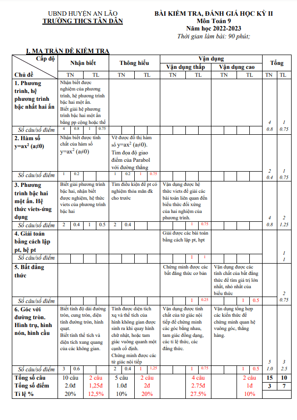 Đề cuối học kỳ 2 Toán 9 năm 2022 – 2023 trường THCS Tân Dân – Hải Phòng