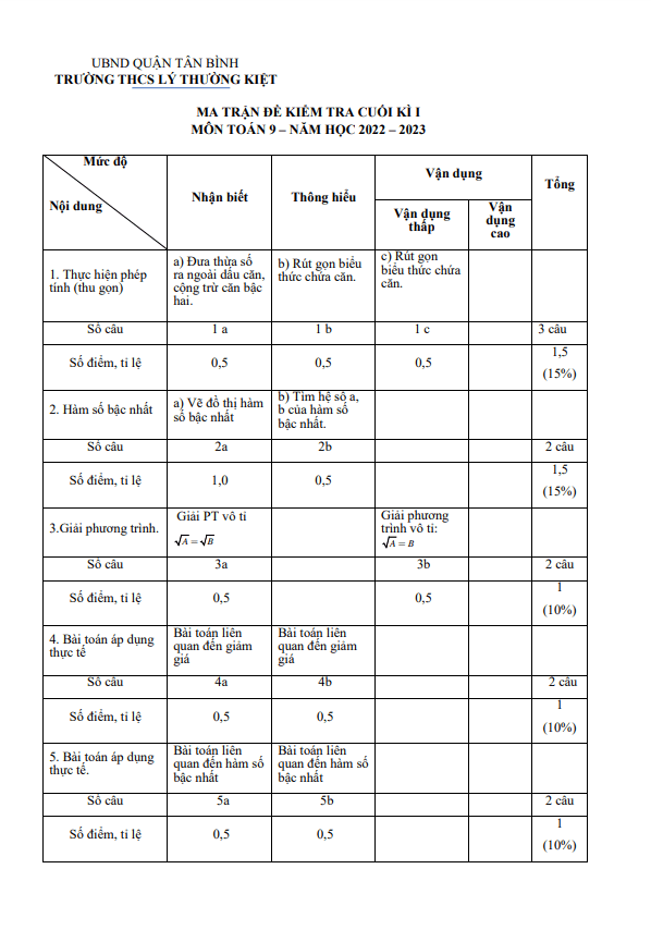 Đề cuối kì 1 Toán 9 năm 2022 – 2023 trường THCS Lý Thường Kiệt – TP HCM