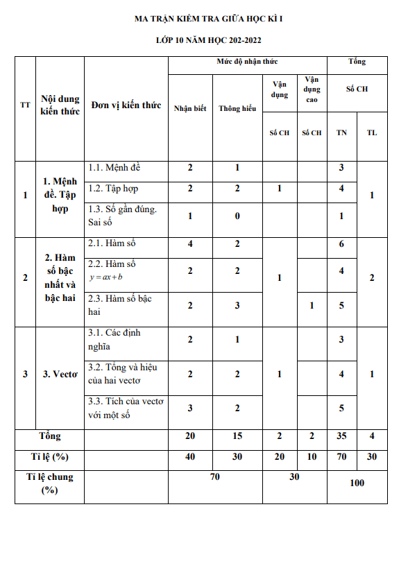 Đề cương ôn tập giữa kì 1 Toán 10 năm 2021 – 2022 THPT Uông Bí – Quảng Ninh