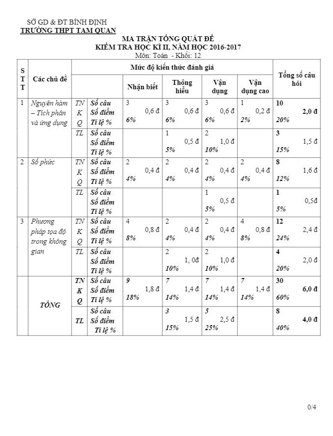 Đề thi HK2 Toán 12 năm học 2016 – 2017 trường THPT Tam Quan – Bình Định