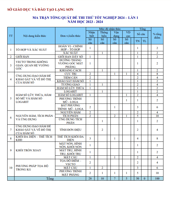Đề thi thử tốt nghiệp THPT năm 2024 lần 1 môn Toán sở GD&ĐT Lạng Sơn